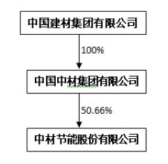 中材節能增收不增利,2019年扣非凈利潤大幅下滑47%背后的隱憂